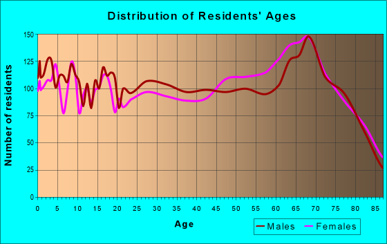 34113 Zip Code (Lely Resort, Florida) Profile - homes, apartments ...