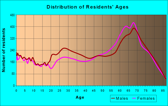 34135 Zip Code (Bonita Springs, Florida) Profile - homes, apartments ...