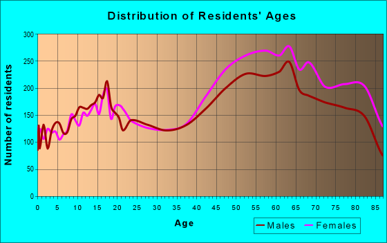 34209 Zip Code (Bradenton, Florida) Profile - homes, apartments ...