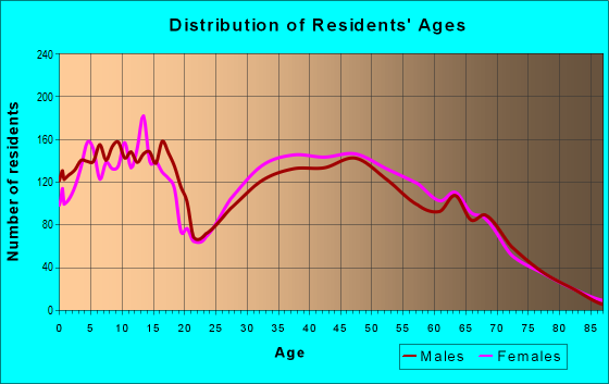 34286 Zip Code (North Port, Florida) Profile - homes, apartments ...