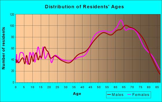 34448 Zip Code (Homosassa Springs, Florida) Profile - homes, apartments ...
