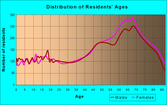 34667 Zip Code (Hudson, Florida) Profile - homes, apartments, schools ...