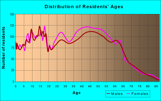 34747 Zip Code (Four Corners, Florida) Profile - homes