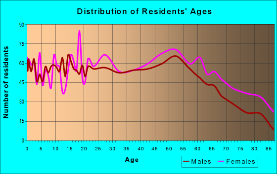 35660 Zip Code (Sheffield, Alabama) Profile - homes, apartments ...