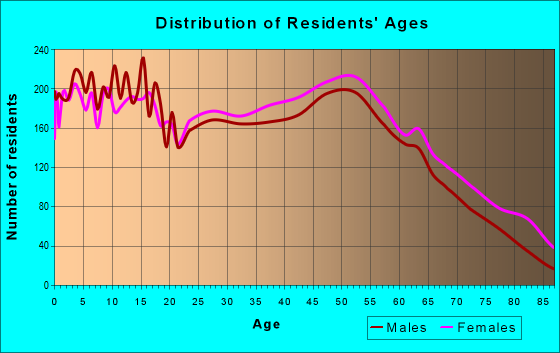 37055 Zip Code Dickson Tennessee Profile homes apartments