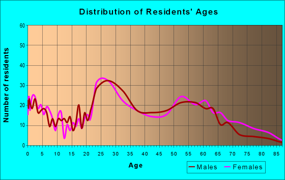 37409 Zip Code (Chattanooga, Tennessee) Profile - homes