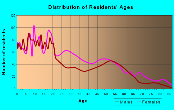 Mi__st ZIP Code 5: 38126 - MEMPHIS, TN | Tennessee United States