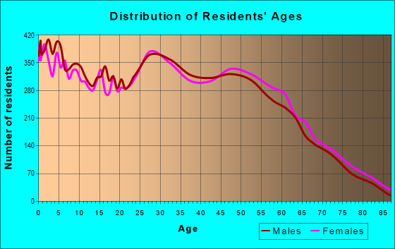 39503-zip-code-gulfport-mississippi-profile-homes-apartments