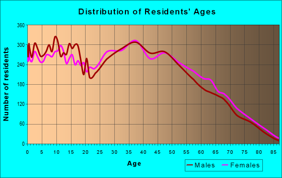 40229-zip-code-hillview-kentucky-profile-homes-apartments