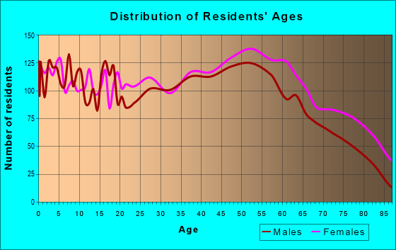ZIP CODE 42501 MAP CITIES DEMOGRAPHICS AND STATS visual data 3