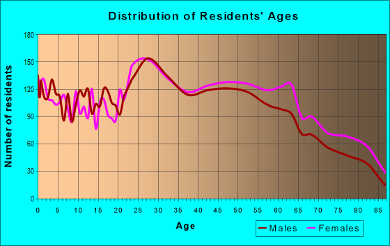 Age and Sex of Residents in zip code 45449