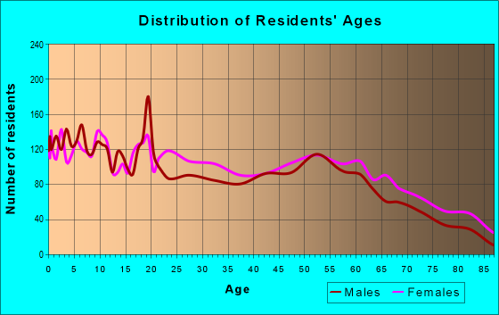 45804 Zip Code (Lima, Ohio) Profile - homes, apartments, schools ...