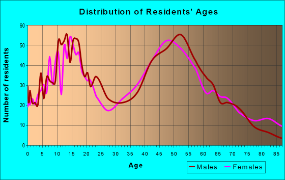 48005 Zip Code Armada Michigan Profile homes apartments