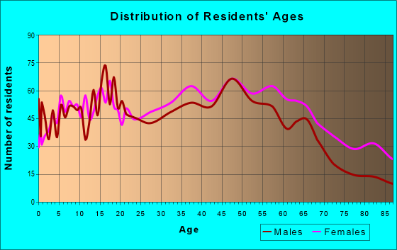 48015 Zip Code (Center Line, Michigan) Profile - homes, apartments ...