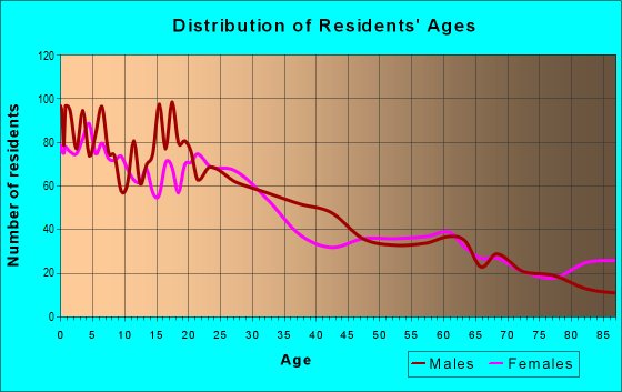 48120 Zip Code (Dearborn, Michigan) Profile - homes, apartments ...