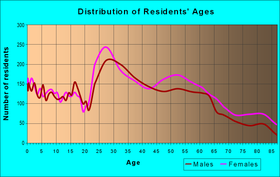48335 Zip Code (Farmington Hills, Michigan) Profile - homes, apartments ...