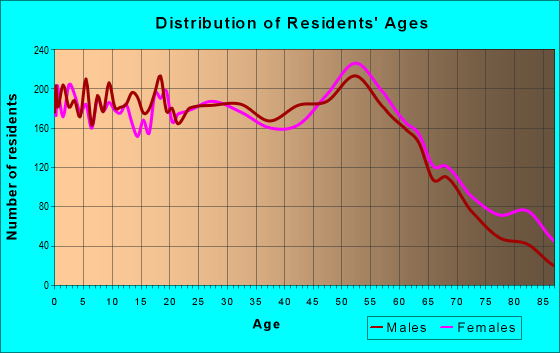 48708 Zip Code (Bay City, Michigan) Profile - homes, apartments ...