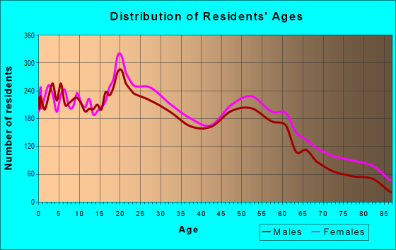 62703-zip-code-springfield-illinois-profile-homes-apartments