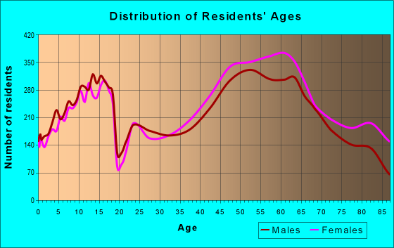 63017-zip-code-chesterfield-missouri-profile-homes-apartments