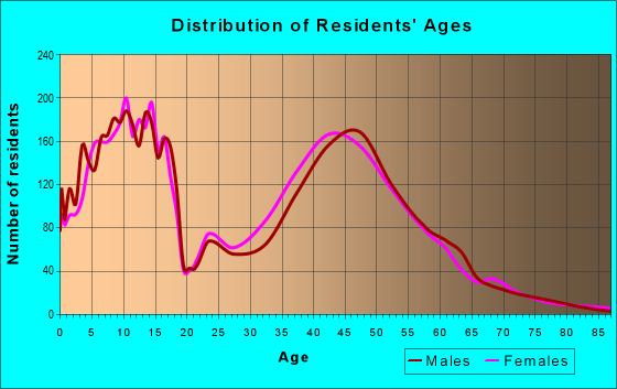 66221 Zip Code (Overland Park, Kansas) Profile - homes