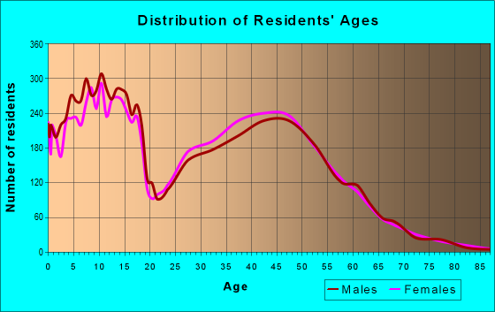 Age and Sex of Residents in zip code 68135