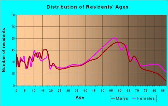 Age and Sex of Residents in zip code 68152