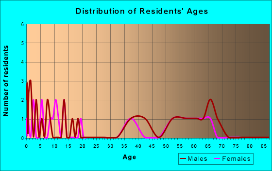 69027 Zip Code (Enders, Nebraska) Profile - homes