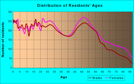 70601 Zip Code (Lake Charles, Louisiana) Profile - homes