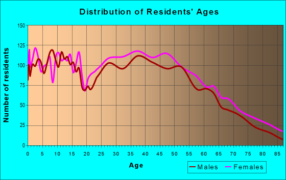 72022 Zip Code (Bryant, Arkansas) Profile - homes, apartments, schools ...