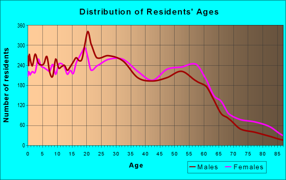 72204 Zip Code (Little Rock, Arkansas) Profile - homes, apartments ...