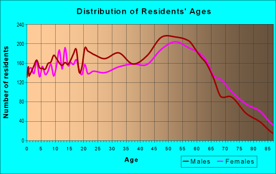 72206 Zip Code (Little Rock, Arkansas) Profile - homes, apartments ...