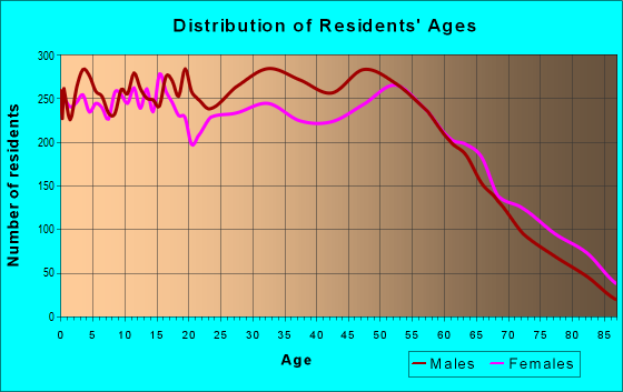 75501 Zip Code Texarkana Texas Profile Homes Apartments Schools