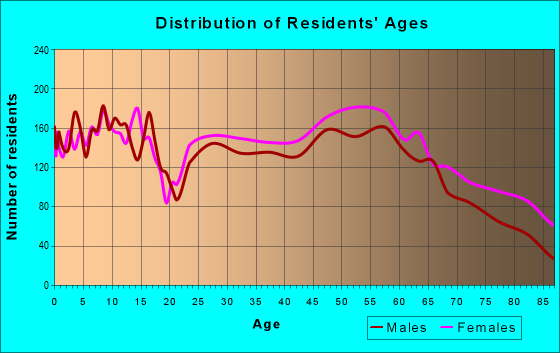 76712 Zip Code (Waco, Texas) Profile - homes, apartments, schools ...