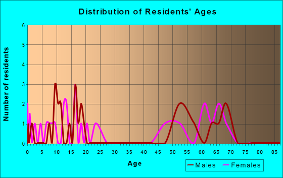 77368 Zip Code (Texas) Profile - homes, apartments, schools, population ...