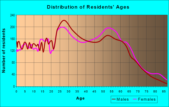 the woodlands tx population demographics