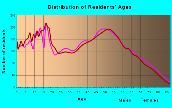 77632 Zip Code (Orange, Texas) Profile - homes, apartments, schools ...