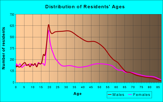 Zip Code Beaumont Texas Profile Homes Apartments Schools Population Income Averages Housing Demographics Location Statistics Sex Offenders Residents And Real Estate Info