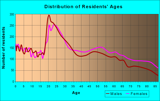 77802-zip-code-bryan-texas-profile-homes-apartments-schools-population-income-averages