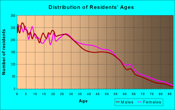 77803-zip-code-bryan-texas-profile-homes-apartments-schools