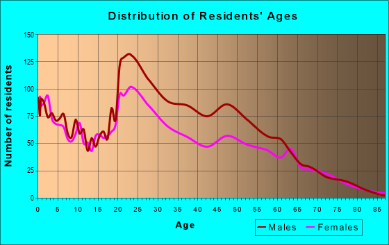 77807-zip-code-bryan-texas-profile-homes-apartments-schools