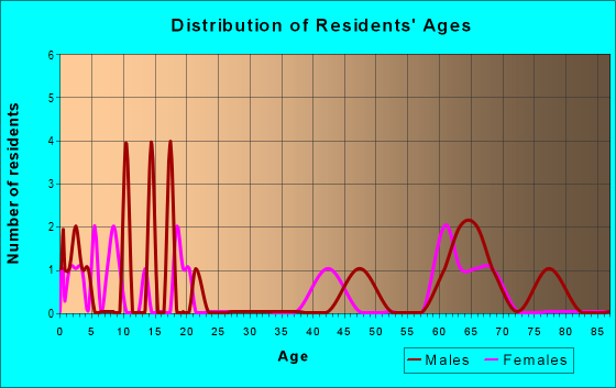 78021 Zip Code (Fowlerton, Texas) Profile - homes