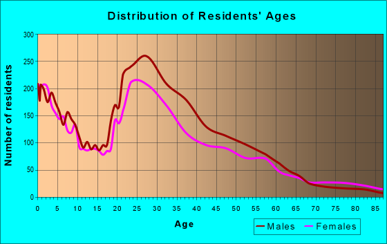 78752 Zip Code (Austin, Texas) Profile - homes, apartments, schools ...