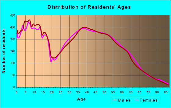 80504-zip-code-longmont-colorado-profile-homes-apartments