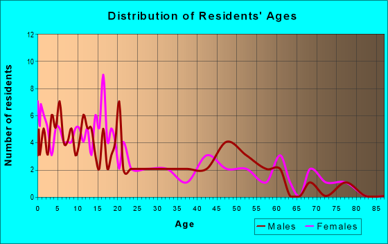 83232 ZIP CODE visual data 3