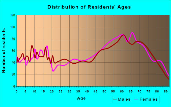 85602 Zip Code (Benson, Arizona) Profile - homes, apartments, schools ...