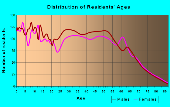 85653 Zip Code (Marana, Arizona) Profile - homes, apartments, schools ...