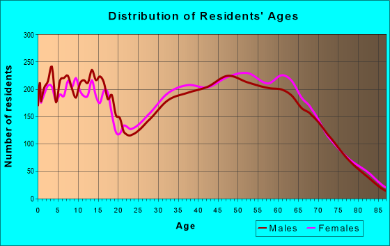 85743 Zip Code (Picture Rocks, Arizona) Profile - homes