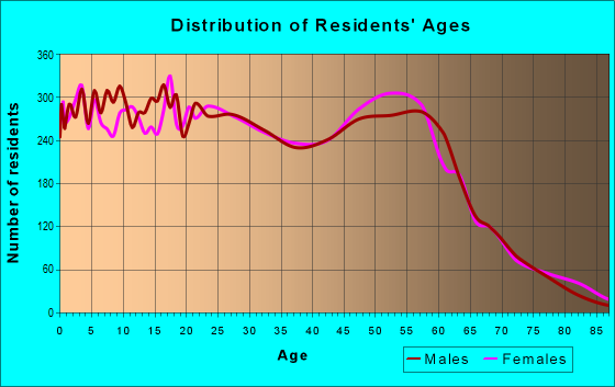 86004-zip-code-flagstaff-arizona-profile-homes-apartments