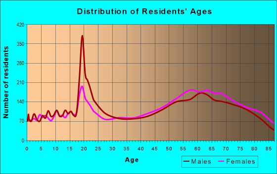 Age and Sex of Residents in zip code 86301