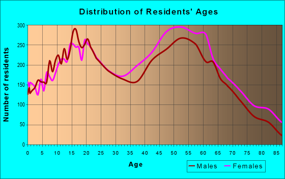 San Dimas, California (CA 91773) profile: population, maps, real